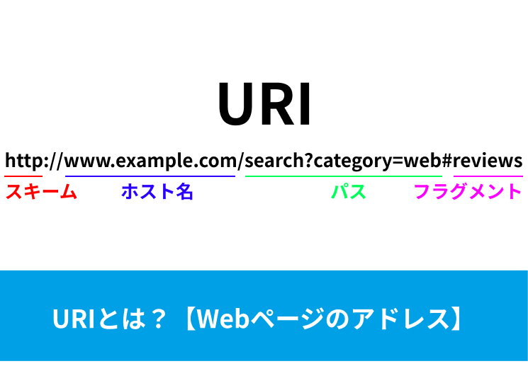 URIとは？【Web上のリソースの指定方法】