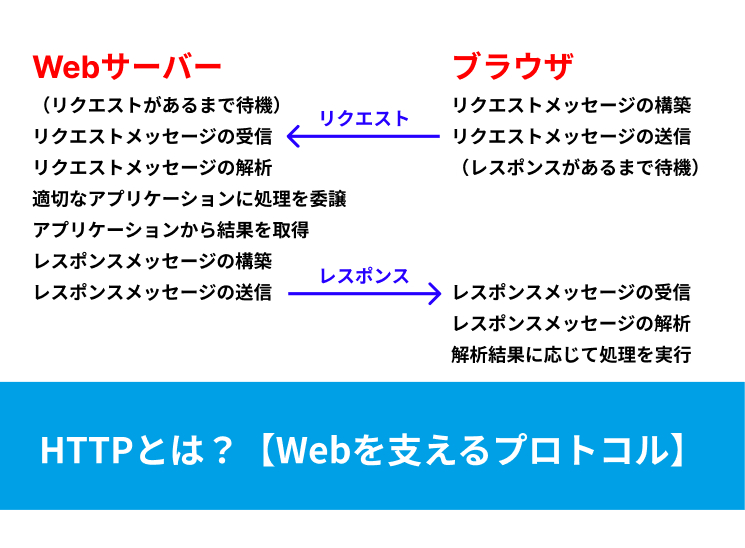 HTTPとは?【サーバー/ブラウザ間の通信手段】